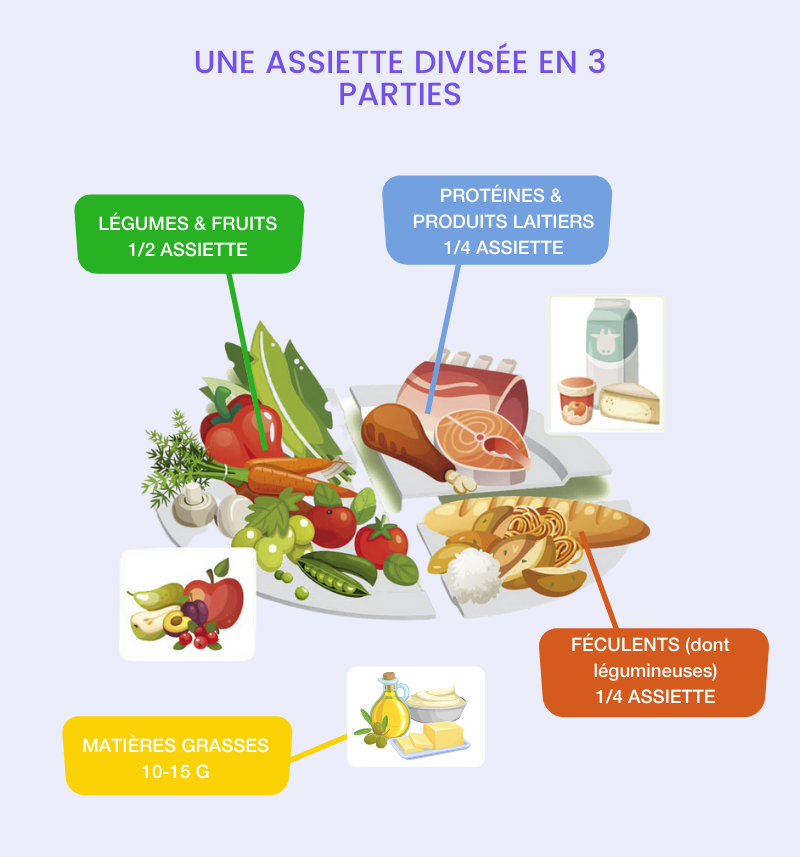 assiette santé
